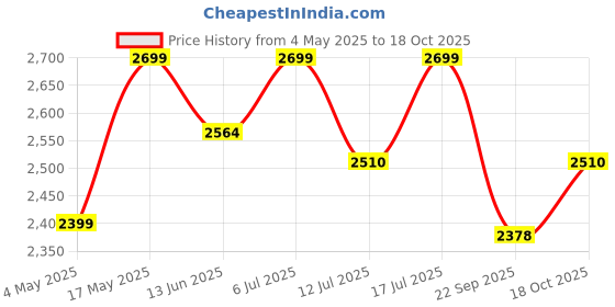 amazon.in Esspy 11.5inch/29cm Triply Non Stick Dosa Tawa | Stainless Steel Tawa for Dosa | Tawa for Roti/Chapati/Paratha | Metal Spatula Friendly, 4.0 mm Thick, Honeycomb Pattern, Riveted Handle, Food Safe Price History Graph from 4 May 2025 to 18 Oct 2025