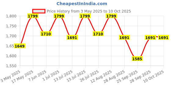 amazon.in Esspy Triply Stainless Steel 10inch/26cm Tawa for Roti | Dosa Tawa | Paratha/Chapathi Tawa | Induction Friendly | Non-Stick | Metal Spoon Friendly | Honeycomb Pattern | Riveted Cool Touch Handle Price History Graph from 3 May 2025 to 10 Oct 2025