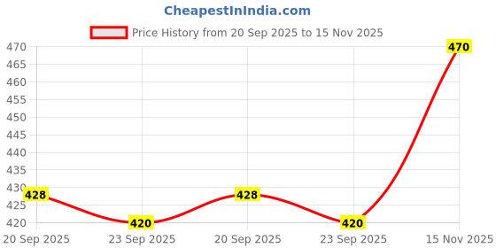 amazon.in ESTACELL Yoga Mat For Exercise : Home Workout Mats for Women, Men & Kids, Anti Slip Gym Mats, Mat for Meditation, Pilates & Gymnastic, Non-Slippery, Soft & Foldable Travel Mattress (pink, 6 mm) Price History Graph from 20 Sep 2025 to 15 Nov 2025