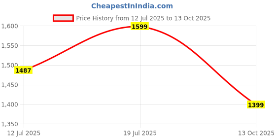 amazon.in ESTANTERIA Attri Strandier Engineered Wood TV Entertainment Wall Unit (Standard, Wenge) estanteria Price History Graph from 12 Jul 2025 to 13 Oct 2025