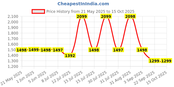 amazon.in ESTANTERIA Black Stack Engineered Wood TV Entertainment Wall Unit (Standard, Wenge) estanteria Price History Graph from 21 May 2025 to 13 Oct 2025