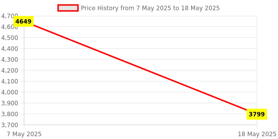 amazon.in ESTANTERIA Cube ESCHELLE Engineered Wood Multipurpose Book Shelf, Display Rack (Wenge) Price History Graph from 7 May 2025 to 18 May 2025