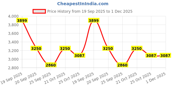 amazon.in ESTANTERIA Larisa Engineered Wood Wall-Mount TV Unit | TV Stand, Cabinet & Set-Top Box Shelf – Ideal for 43 Inch TVs – Walnut White – DIY Installation Price History Graph from 19 Sep 2025 to 1 Dec 2025