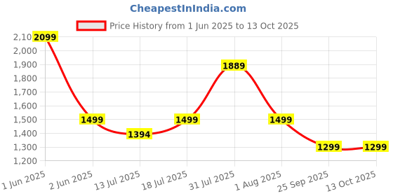 amazon.in estanteria White Stack Engineered Wood TV Entertainment Wall Unit (Standard, Wenge & White) estanteria Price History Graph from 1 Jun 2025 to 12 Oct 2025