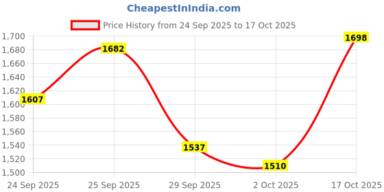 amazon.in Esteemia Cuticle Away Remover, 1 Fluid Ounce Price History Graph from 24 Sep 2025 to 17 Oct 2025