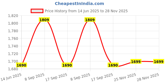 amazon.in estela Women Black Solid Lace Work Anarkali Kurta And Dupatta Set estela Price History Graph from 14 Jun 2025 to 25 Nov 2025