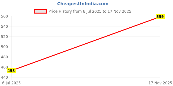 amazon.in Estelar Liquid Matte Lipstick, Long Lasting Wear, Waterproof, Smudge Proof, Non Drying Formula, Contains Vitamin E and Jojoba Oil, Smooth Matte Finish, Vegan and Paraben Free, Shade Blind Date, 4gm Price History Graph from 6 Jul 2025 to 17 Nov 2025