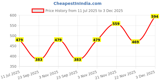 amazon.in Estelar Liquid Matte Lipstick, Long Lasting Wear, Waterproof, Smudge Proof, Non Drying Formula, Contains Vitamin E and Jojoba Oil, Smooth Matte Finish, Vegan and Paraben Free, Shade Brown Crown, 4gm Price History Graph from 11 Jul 2025 to 3 Dec 2025
