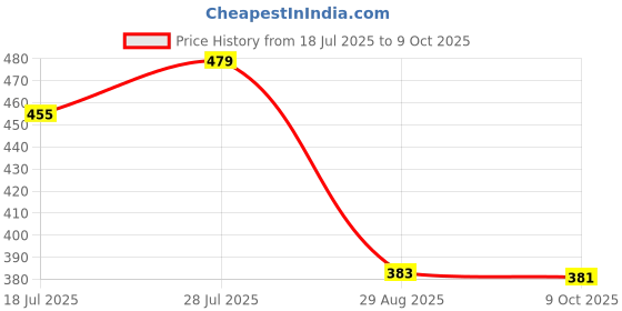 amazon.in Estelar Liquid Matte Lipstick, Long Lasting Wear, Waterproof, Smudge Proof, Non Drying Formula, Contains Vitamin E and Jojoba Oil, Smooth Matte Finish, Vegan and Paraben Free, Shade One & Only, 4gm Price History Graph from 18 Jul 2025 to 9 Oct 2025