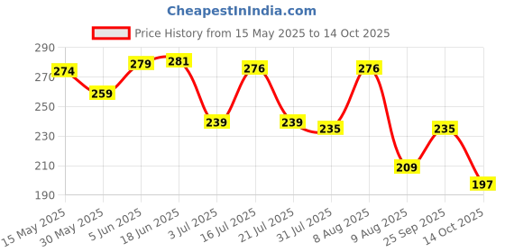 amazon.in estele 24 Kt Gold Plated Green and gold plates box trendy design studs for women estele Price History Graph from 15 May 2025 to 14 Oct 2025