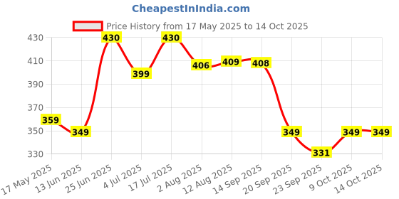 amazon.in estele 24 Kt Multicolour Gemstone Crystal Drop Earrings, One Size (726/712-IG ER) estele Price History Graph from 17 May 2025 to 13 Oct 2025