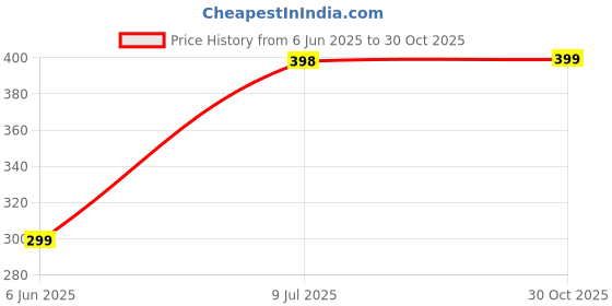 amazon.in estele 24kt Gold Plated Wide Tag Pendant Necklace for Women with Austrian Crystals, Regular (981 PENDANT) estele Price History Graph from 6 Jun 2025 to 30 Oct 2025