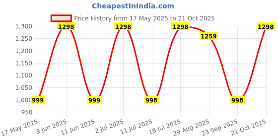 amazon.in estele Delightful Gold Plated Necklace Jewellery American Diamond Necklace Set For Women estele Price History Graph from 17 May 2025 to 21 Oct 2025