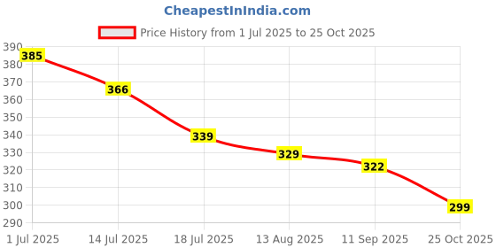 amazon.in estele Designer Earings Collection for Women & Girls estele Price History Graph from 1 Jul 2025 to 25 Oct 2025