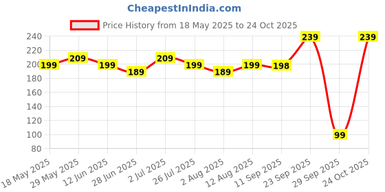 amazon.in estele Designer Fancy Earings Collection for Women & Girls estele Price History Graph from 18 May 2025 to 24 Oct 2025