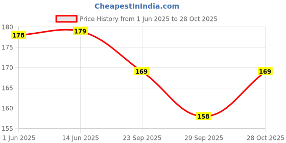 amazon.in estele Fancy Designer Earings for Women and Girls estele Price History Graph from 1 Jun 2025 to 28 Oct 2025
