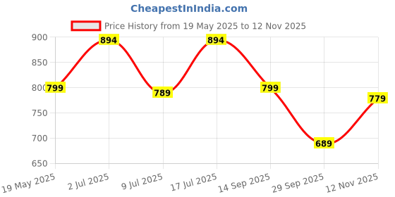 amazon.in estele Fancy Designer Necklaces For Women estele Price History Graph from 19 May 2025 to 12 Nov 2025