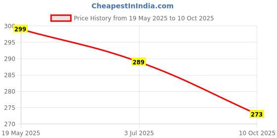 amazon.in estele Fancy Designer Rings for Women estele Price History Graph from 19 May 2025 to 10 Oct 2025