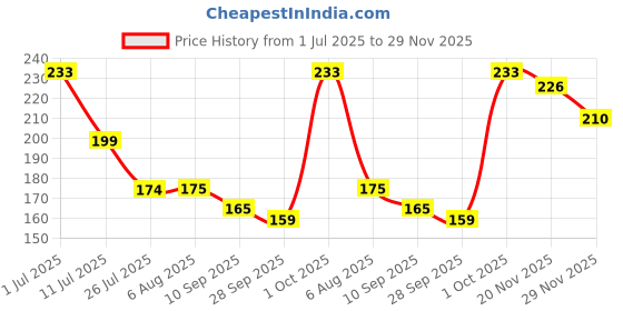 amazon.in gehena by estele Estele Gold & Rhodium Plated Elegant & Timeless Mangalsutra Chain with Black & White Crystals for Women gehena by estele Price History Graph from 1 Jul 2025 to 29 Nov 2025