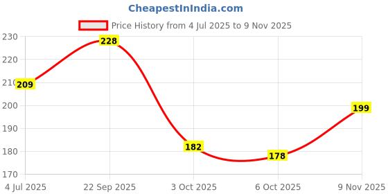 amazon.in estele Gold Cream Metal Brass Sophisticated Real Pearl Drop Ear Stud for Women estele Price History Graph from 4 Jul 2025 to 9 Nov 2025