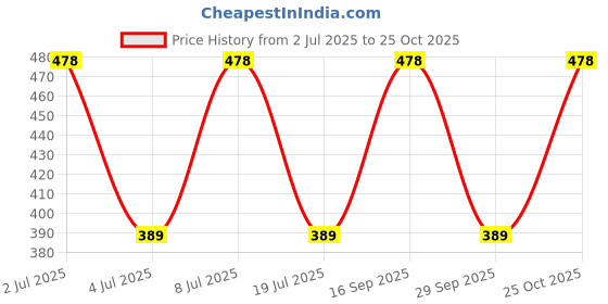amazon.in estele Gold Plated Brass Tree of life Pendant Necklaces for Girls/Women estele Price History Graph from 2 Jul 2025 to 25 Oct 2025