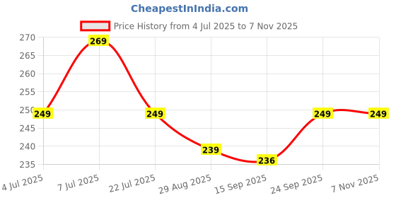 amazon.in estele Gold Plated Stud Earrings For Women estele Price History Graph from 4 Jul 2025 to 7 Nov 2025