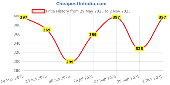 amazon.in estele Initial Letter Gold Plated Pendants/Charms for Girls & Womens estele Price History Graph from 29 May 2025 to 2 Nov 2025