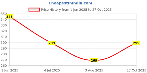 amazon.in estele Initial Letter Rose Gold Plated Pendnats/Charms for Girls & Womens estele Price History Graph from 1 Jun 2025 to 27 Oct 2025