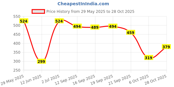 amazon.in estele Jewellery Fashion Earrings for Women Gold Plated Lotus Designer Elegant Pink and White Enamel Pearl Drop Earrings Versatile Chic for Women & Girls estele Price History Graph from 29 May 2025 to 28 Oct 2025