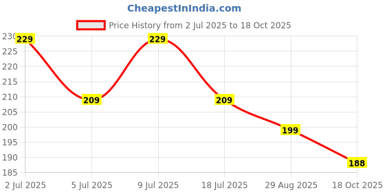 amazon.in estele Metal Brass 24 Karat Gold Plated Fancy Ring with American Diamond for Women estele Price History Graph from 2 Jul 2025 to 18 Oct 2025