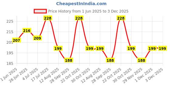 amazon.in estele Non-Precious Metal 24kt Gold and Silver Tone Plated AD Stone Stud Earrings estele Price History Graph from 1 Jun 2025 to 1 Dec 2025
