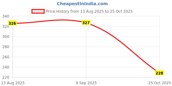 amazon.in estele Rhodium Plated Red Enamel Om Bracelet with Fancy Silk Thread For Men estele Price History Graph from 13 Aug 2025 to 25 Oct 2025