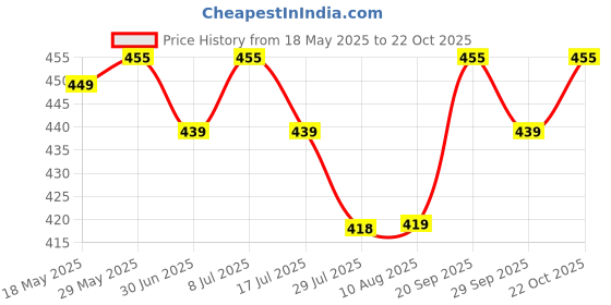 amazon.in estele Simply Gorgeous & Trendy Evil Eye Elephant Designer Charm Pendant/Necklace with Enamels for Girls and Women estele Price History Graph from 18 May 2025 to 22 Oct 2025