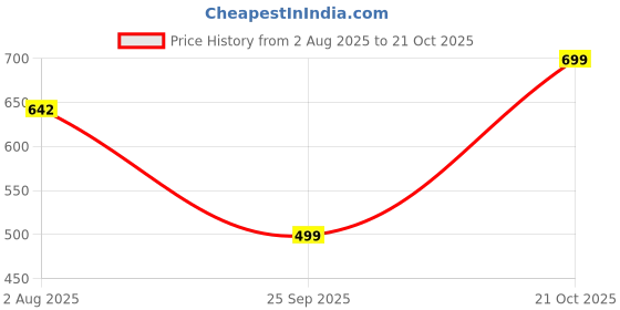 amazon.in estele Traditional Lakshmi Devi & Floral Designer Maang Tikka's With Pearls & Cubic Zirconia (CZ) Stones for Girls & Women's estele Price History Graph from 2 Aug 2025 to 21 Oct 2025