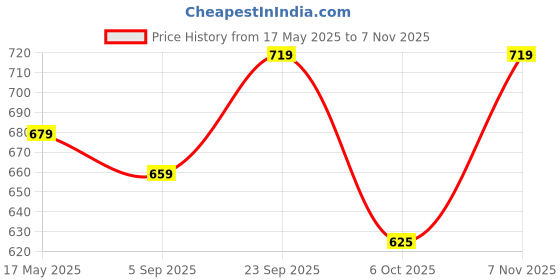 amazon.in estele Two Tone Pearl Necklace for Women, gold, adjustable estele Price History Graph from 17 May 2025 to 7 Nov 2025