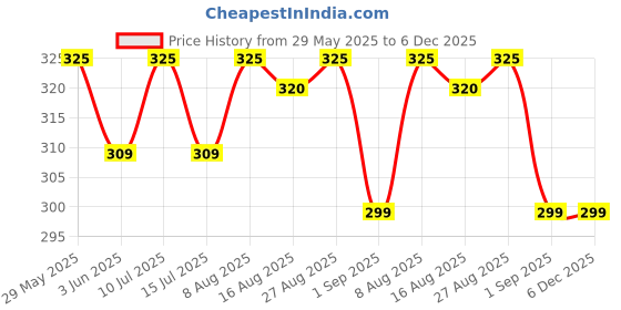 amazon.in Estella® 12 Inch - 3 Pieces MDF Boards - MDF Pine Wood Board for Art and Craft - Round Wood MDF Cutout for Lippan - Mandala Art (Featherlight 2.5 mm Thickness) Price History Graph from 29 May 2025 to 5 Dec 2025