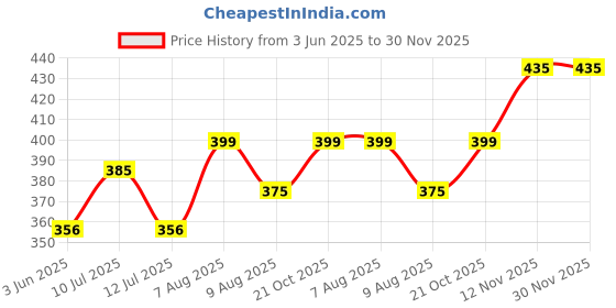 amazon.in Estella® 24 Inch MDF Circles - Round MDF Boards for Art and Craft, Resin, Lippan, Mandala, Painting, Wall Hanging, Clock Making, Decoration (24 inches, 5.5 mm Thick) Price History Graph from 3 Jun 2025 to 29 Nov 2025