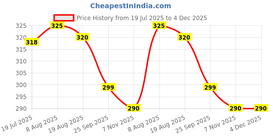 amazon.in Estella® 8 Inch - 10 Pieces MDF Wood Canvas Circles - Round Boards for Art, Craft, Resin, Lippan, Mandala, Painting, Wall Hanging, Clock Making, Decoration Price History Graph from 19 Jul 2025 to 4 Dec 2025