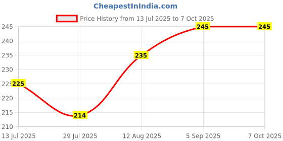 amazon.in Estella® Infrared Sensor for Arduino - Obstacle Avoidance Robots/Car - 2 Pieces IR Sensor Price History Graph from 13 Jul 2025 to 6 Oct 2025