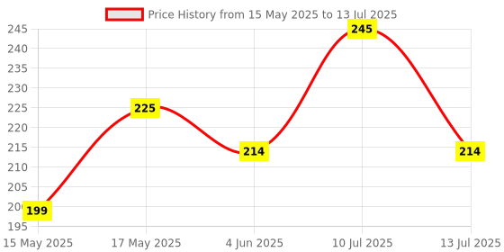 amazon.in Estella® Ultrasonic Distance Sensor | Ultrasonic Sensor Compatible with Arduino and most of the MCU's - Ultrasonic Sensor HC-SR04 Price History Graph from 15 May 2025 to 13 Jul 2025