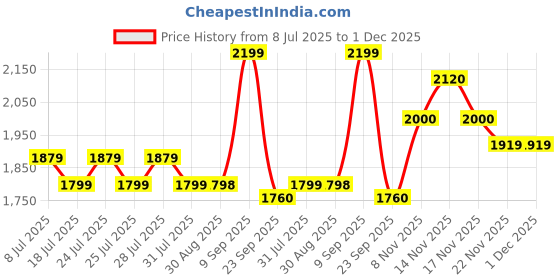 amazon.in miraggio Estelle Crossbody/Shoulder Bag with Convertible Sling miraggio Price History Graph from 8 Jul 2025 to 1 Dec 2025