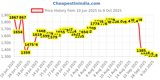 amazon.in Estes 2274 Recovery Wadding estes Price History Graph from 10 Jun 2025 to 9 Oct 2025