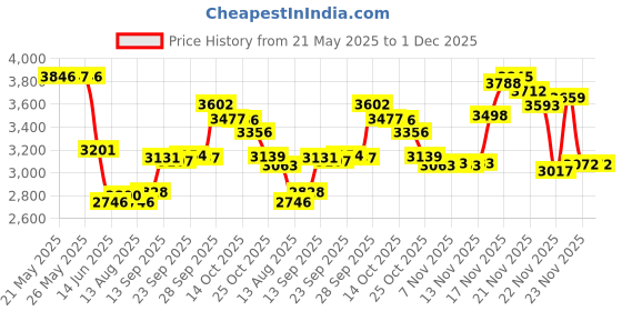 amazon.in Estes 2452 Athena Flying Model Rocket Kit Price History Graph from 21 May 2025 to 1 Dec 2025