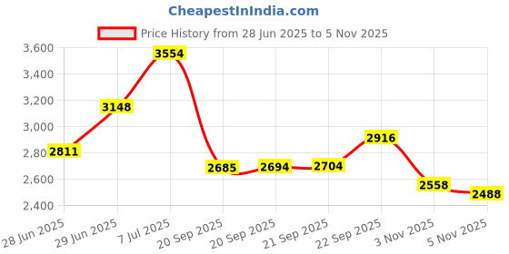amazon.in ESTETIST V Shaped Slimming Face Mask - Double Chin Reducer, Face Lift Tape Tightening Mask - Anti Aging, Anti Wrinkle, Firming, Jawline Slimmer (5 Pack) Price History Graph from 28 Jun 2025 to 5 Nov 2025