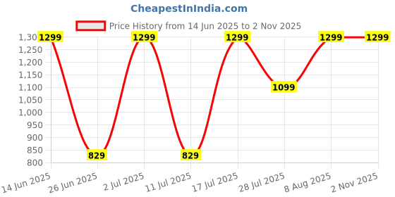 amazon.in lavie sport Esther 35L Black Backpack | Fits Upto 15 Inch Laptop | Organizer & Bottle Holder |Rain Cover | Gift for Men, Women, Boys, Girls | Laptop Sleeve for School & College lavie sport Price History Graph from 14 Jun 2025 to 1 Nov 2025
