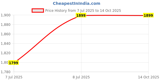 amazon.in meifuly Esthetician Cart with Wheels and 2 Trays, 4 Tier Salon and Spa Equipment Trolley Carts, Beauty Machine Trolley, Load 135lbs meifuly Price History Graph from 7 Jul 2025 to 13 Oct 2025