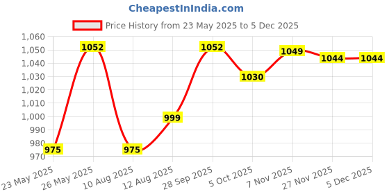 amazon.in Estiara Die Hard Eau De Toilette For Man 100ML Price History Graph from 23 May 2025 to 4 Dec 2025