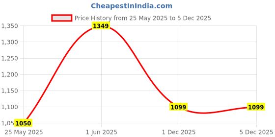 amazon.in Estiara Miss Cute Noir 90ML Price History Graph from 25 May 2025 to 5 Dec 2025