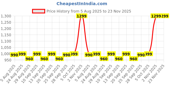 amazon.in ESTIARA Stag Black for Men EDT, 100 ml Price History Graph from 5 Aug 2025 to 23 Nov 2025