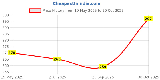 amazon.in Estiara Stag Life Body Spray For Men 200ML Price History Graph from 19 May 2025 to 30 Oct 2025